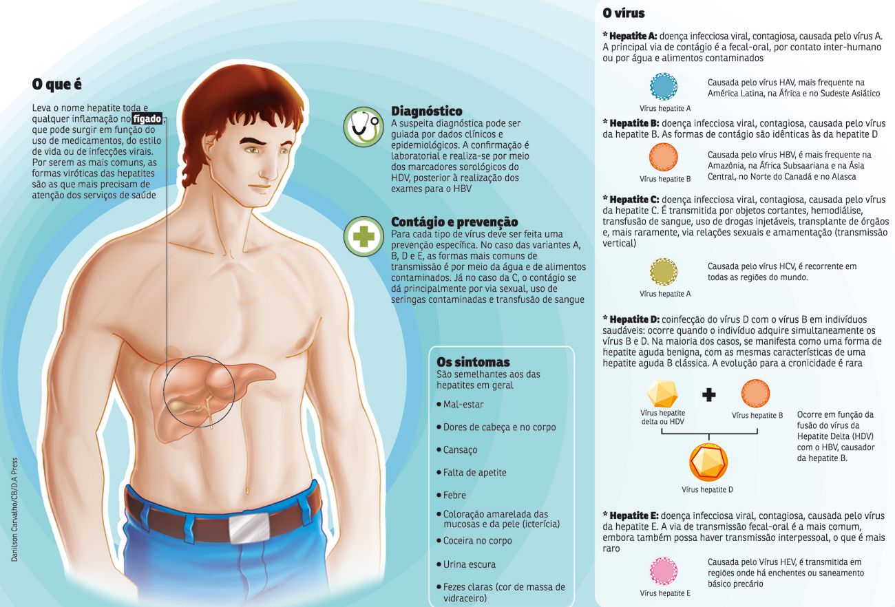 OMS pede resposta urgente no combate a hepatites virais