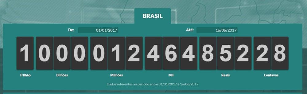 População brasileira já pagou R$ 1 trilhão em impostos este ano