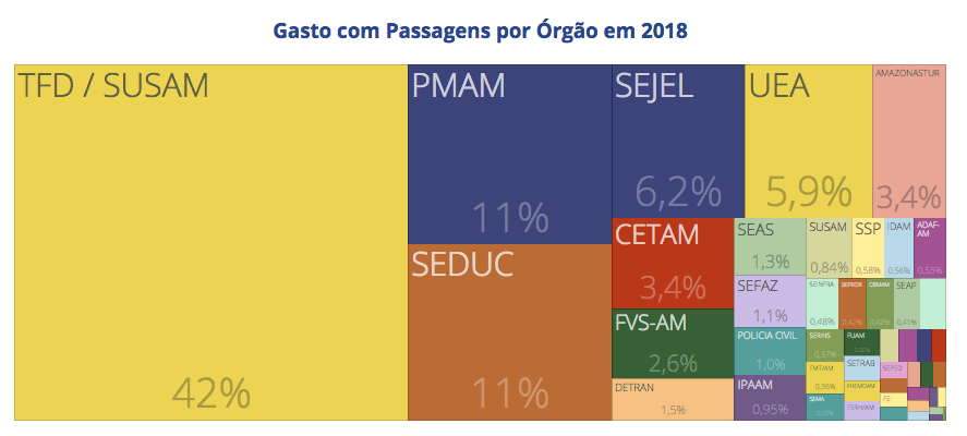 Governo do Estado gasta R$ 52,6 milhões com passagens e diárias