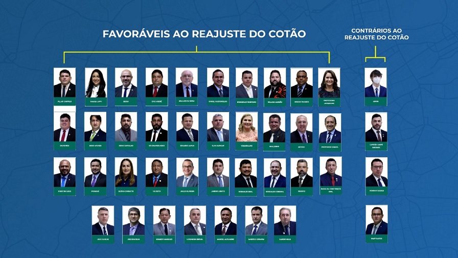 Dos 41 vereadores da CMM, 37 aprovaram ou se calaram para o reajuste do Cotão