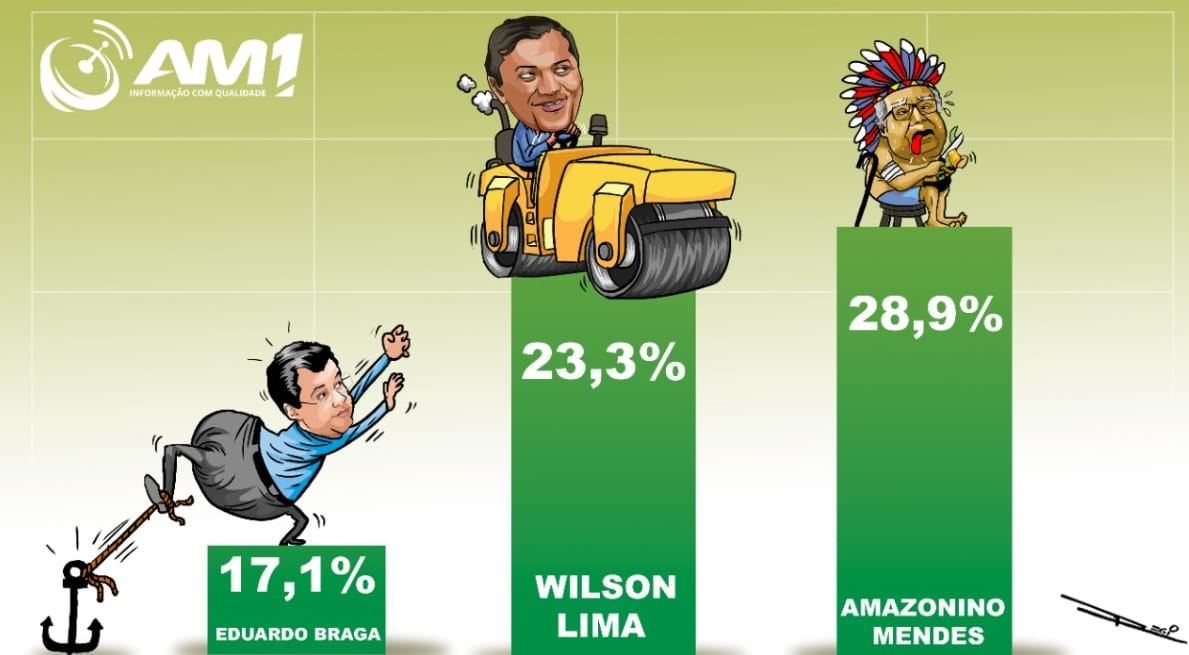 Pesquisa mostra crescimento de Wilson sobre Amazonino e Braga estagnado