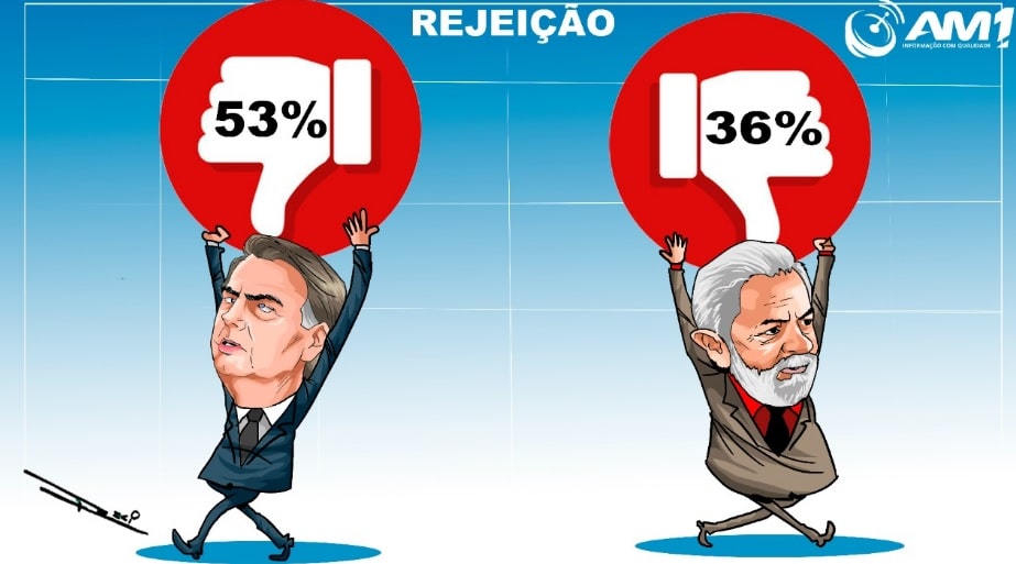Bolsonaro e Lula lideram ranking de rejeição