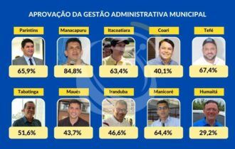Pesquisa mostra índice de aprovação de prefeitos do interior do AM