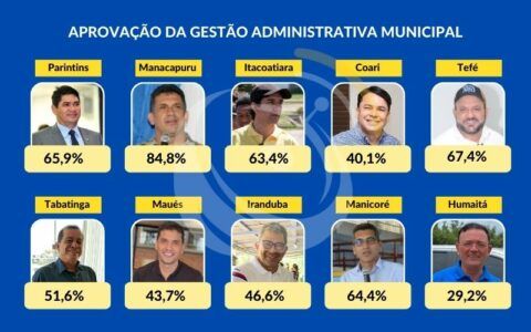 Pesquisa mostra índice de aprovação de prefeitos do interior do AM