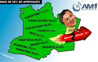 Wilson Lima dispara e tem mais 50% da aprovação no interior do AM