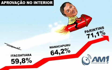 Avaliação de Wilson decola nos maiores colégios eleitorais do interior