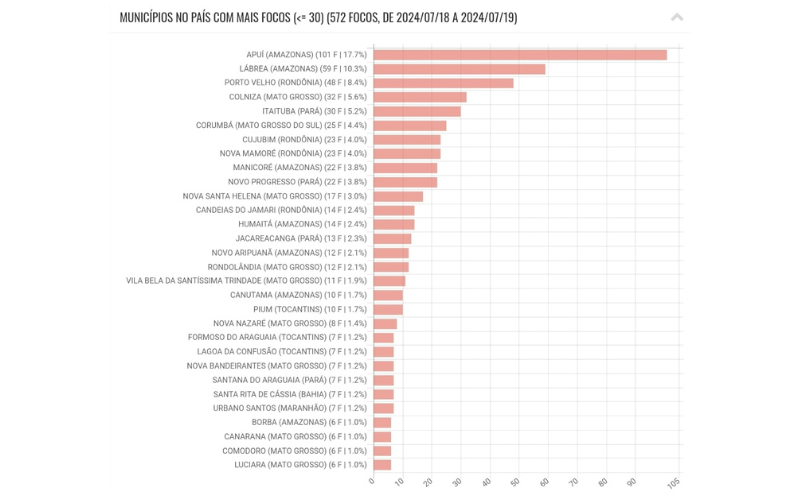 Ranking dos municípios com focos de incêndio - Foto: (Reprodução/Inpe)