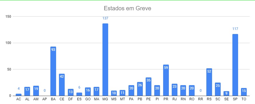 Números da Greve do INSS