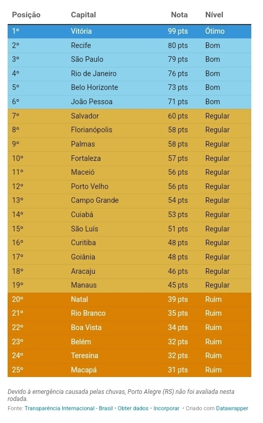 Ranking de transparência das capitais do Brasil