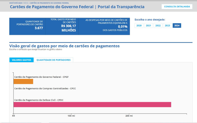 Cartão Corporativo 2024 