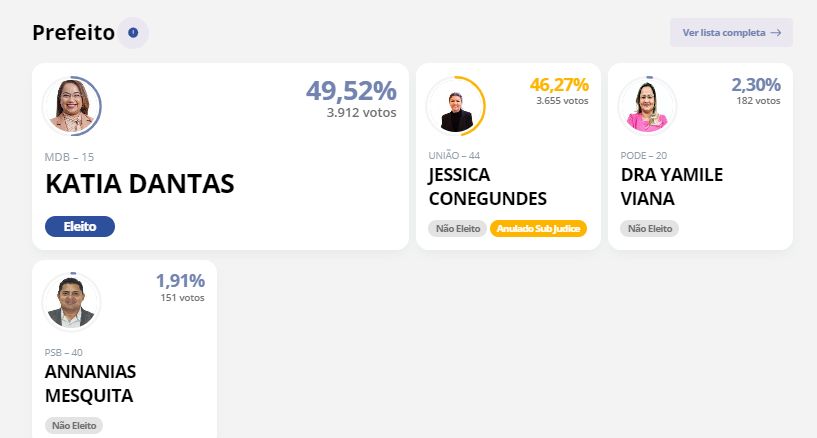 katia-dantas-vence-disputa-aci