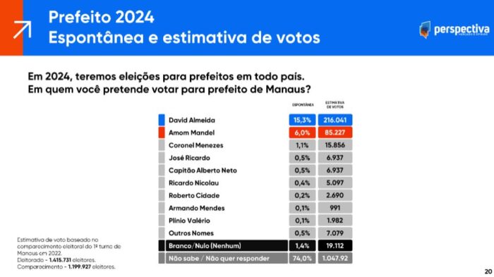 nova-pesquisa-eleitoral-revela