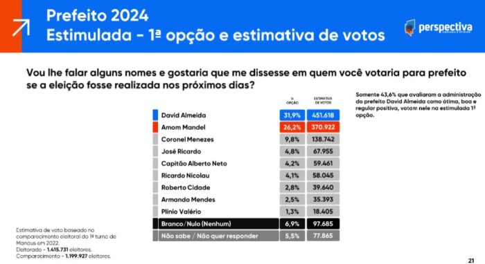 nova-pesquisa-eleitoral-revela