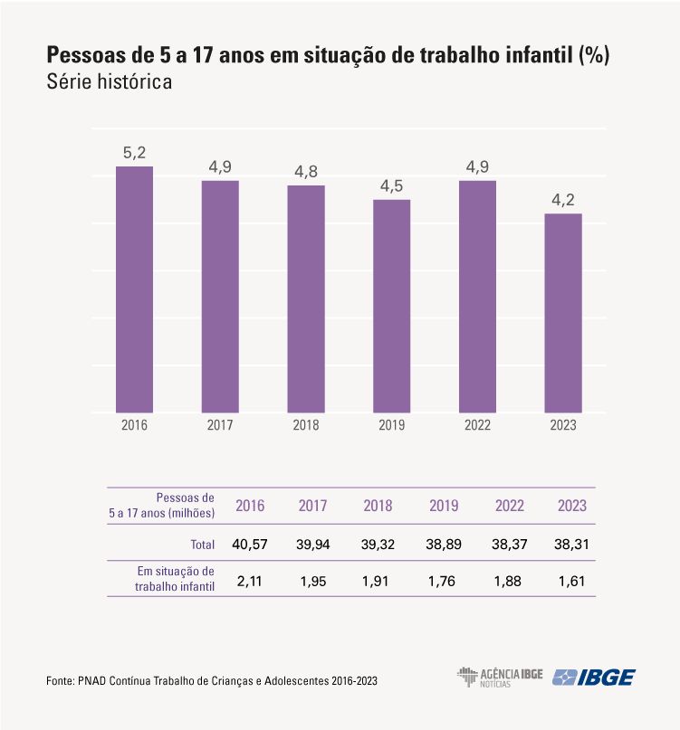 regiao-norte-lidera-proporcion