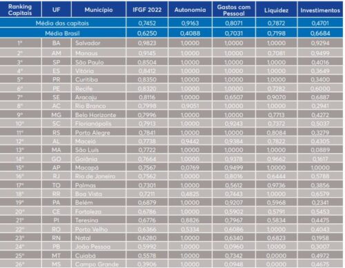 manaus-esta-entre-as-capitais-