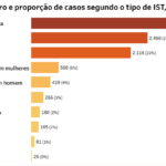 casos-de-ists-caem-9-no-amazon