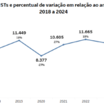 casos-de-ists-caem-9-no-amazon