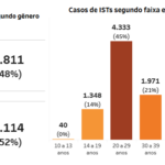 casos-de-ists-caem-9-no-amazon