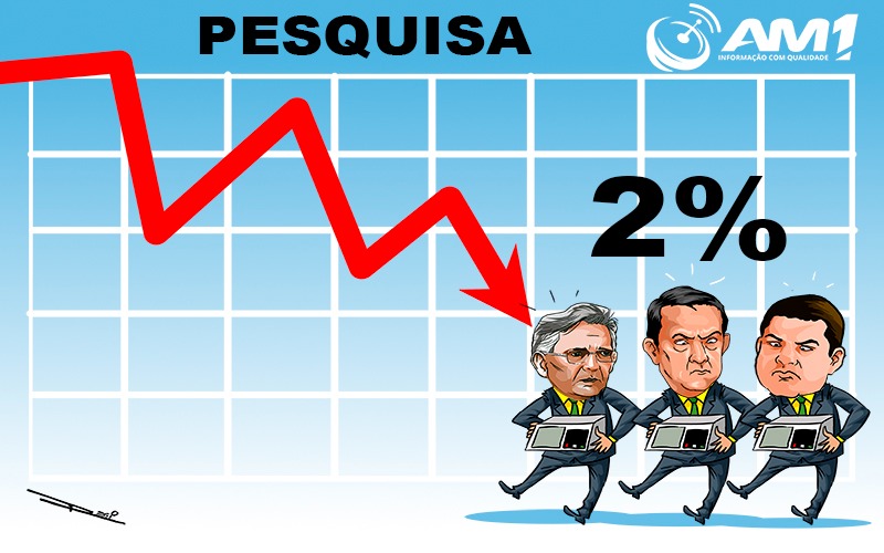 Câmara federal: Pauderney, Saullo e Sidney congelam em 2% em pesquisa Câmara federal: Pauderney, Saullo e Sidney congelam em 2% em pesquisa