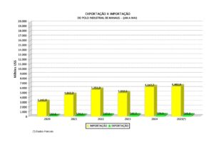 pim-cresce-em-2025-mas-exporta