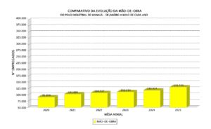 Evolução da mão de obra no Polo Industrial de Manaus – Jan a Mai (2020–2025)