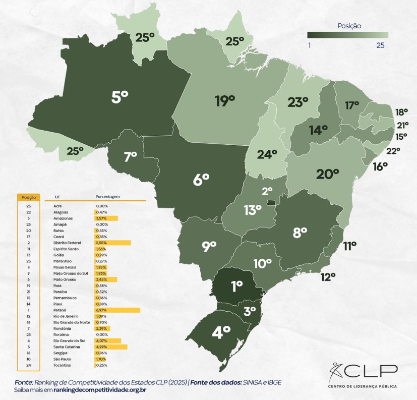 amazonas-sobe-no-ranking-da-re