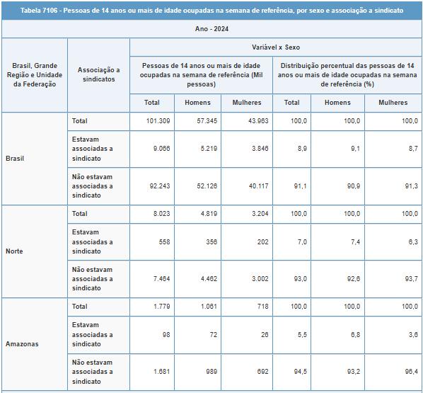 amazonas-tem-uma-das-menores-t