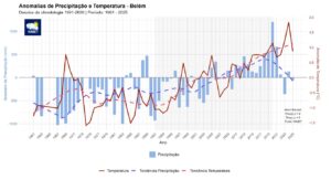 belem-mais-quente-e-mais-chuvo