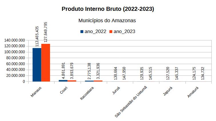 manaus-e-o-primeiro-entre-30-m