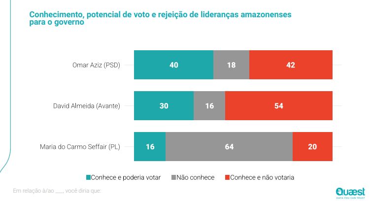 64-dos-amazonenses-dizem-nao-c