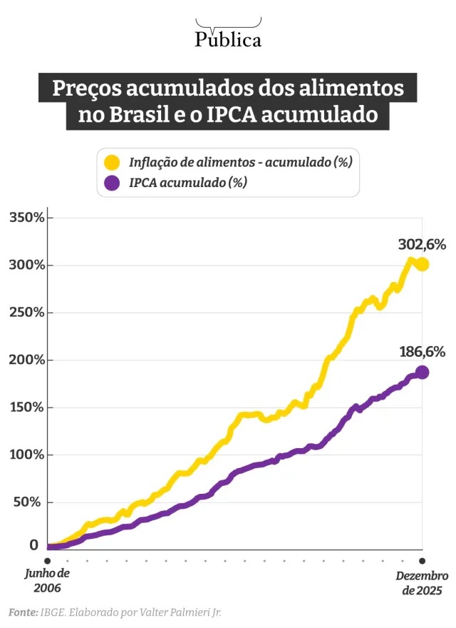comer-no-brasil-fica-mais-caro