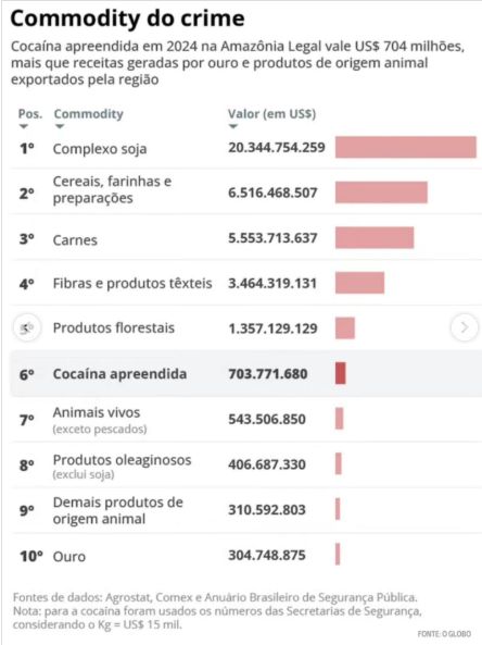 cocaina-ja-e-a-sexta-commodity