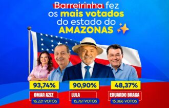 Barreirinha registra votação expressiva para Omar Aziz, Lula e Eduardo Braga