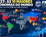 Brasil deve voltar ao top 8 das maiores economias do mundo em 2027, prevê FMI