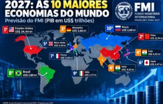 Brasil deve voltar ao top 8 das maiores economias do mundo em 2027, prevê FMI