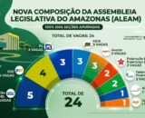 Veja como ficam as bancadas da Aleam após eleição de 2026