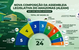 Veja como ficam as bancadas da Aleam após eleição de 2026