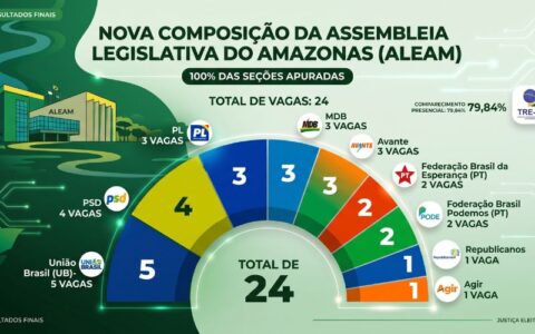 Veja como ficam as bancadas da Aleam após eleição de 2026